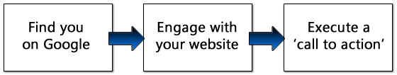 website search optimisation call to action