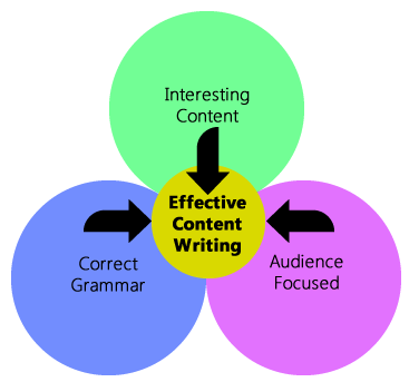 SEO Content Writing in Leicester