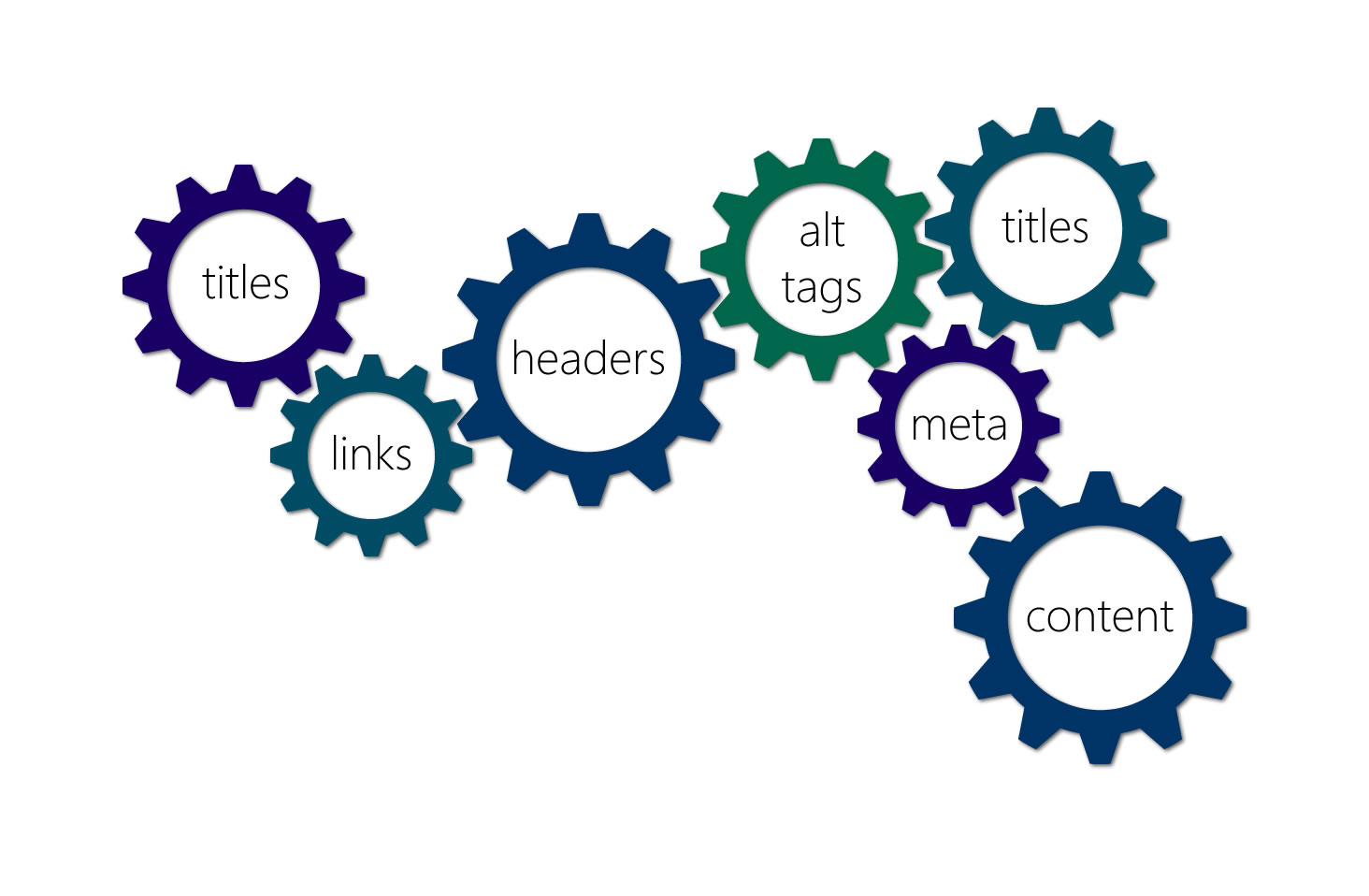 Cogs with SEO terms inside each one showing how they fit together