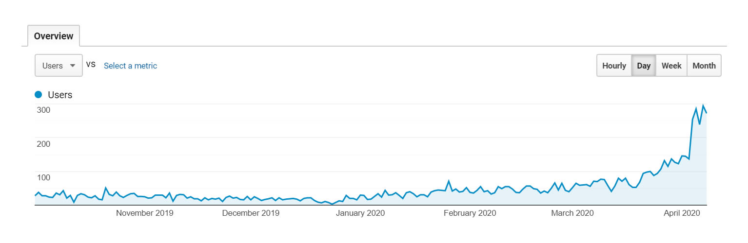 seo high traffic analytics